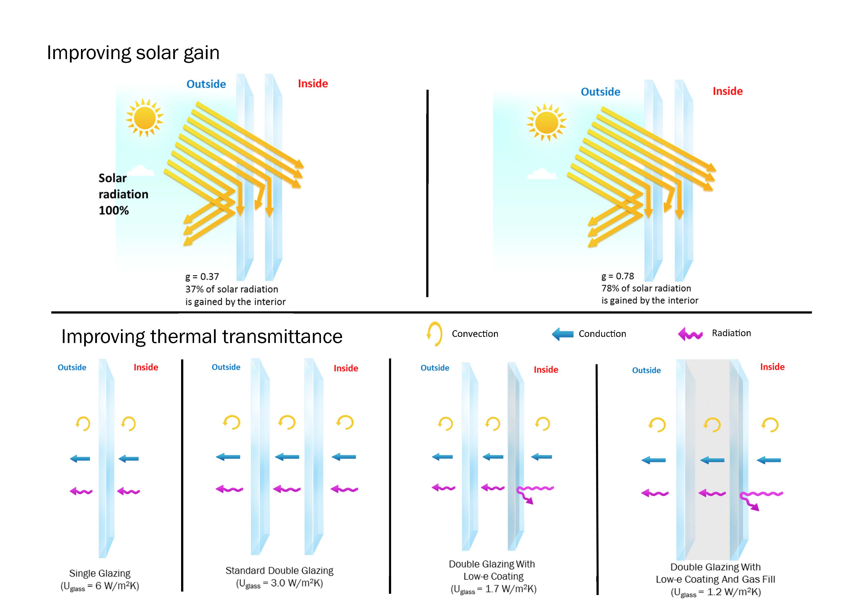 Improve solar gain