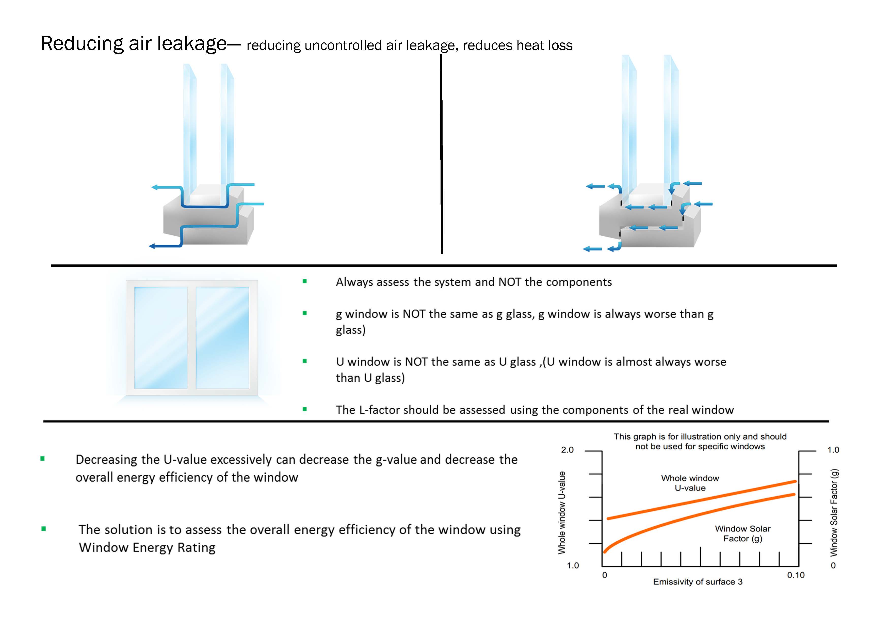 Reducing air leakage